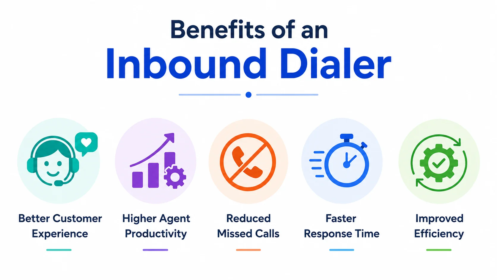 Diagram showing how an inbound dialer routes customer calls to the right agents through ACD and IVR